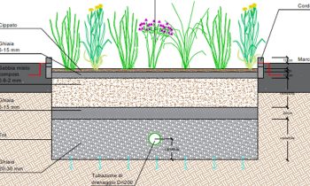 Thanks to the NRRP, the municipalities in the Milan area become 'sponges' that absorb floods and clo