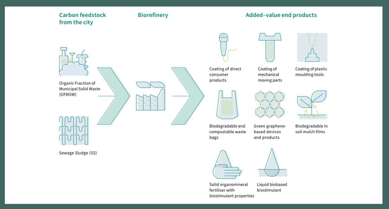 Carbon feedstock, Biorefinery, Added value products