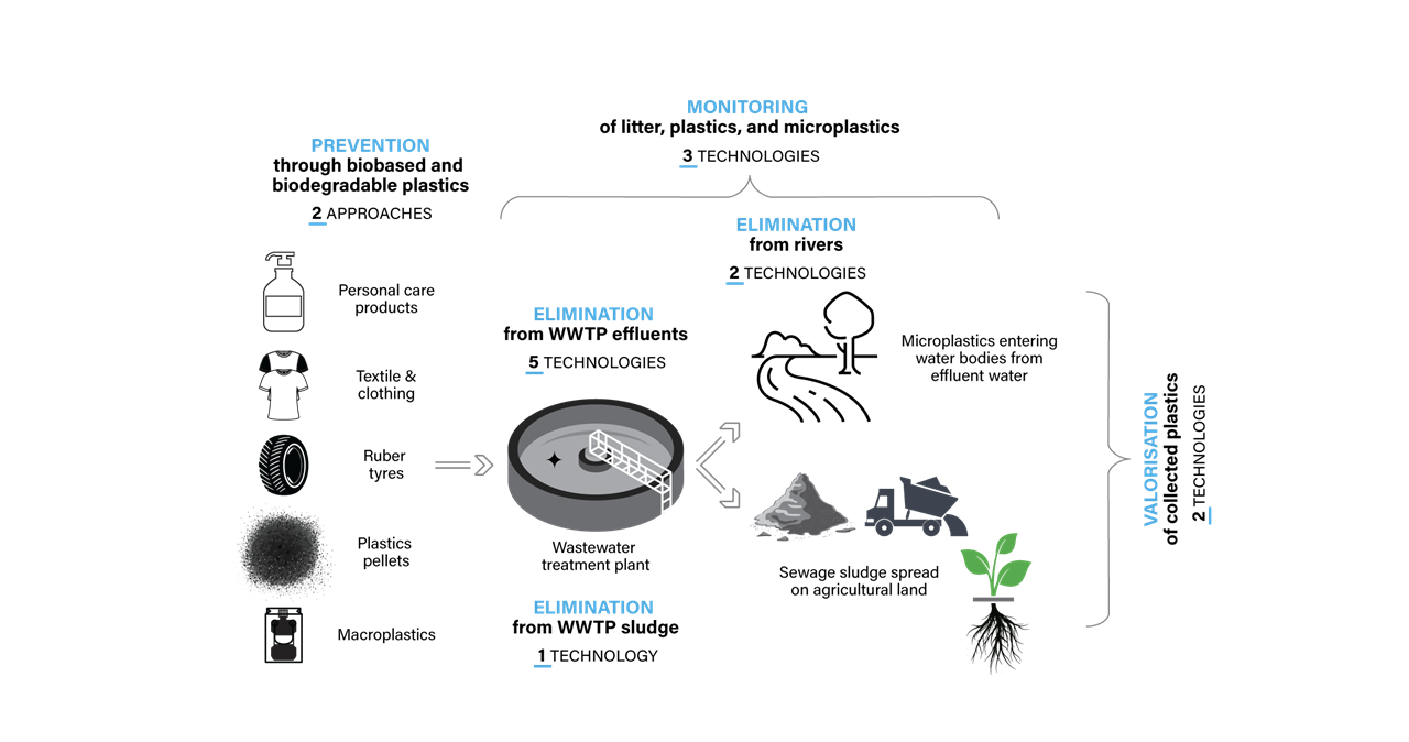 Prevention: trough biobased and biodegradable plastic. Monitoring: of litter, plastic and microplastic. Elimination: from rivers, from WWTP effluents, from WWTP sludge. Valorisisation of collected plastics