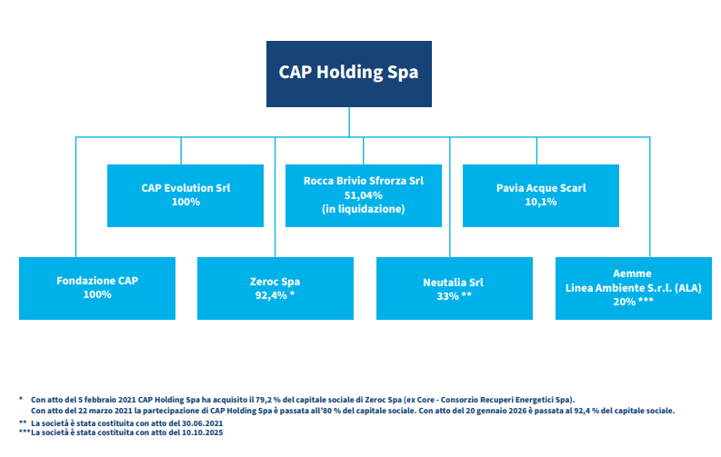 Organigramma delle società partecipate da CAP Holding